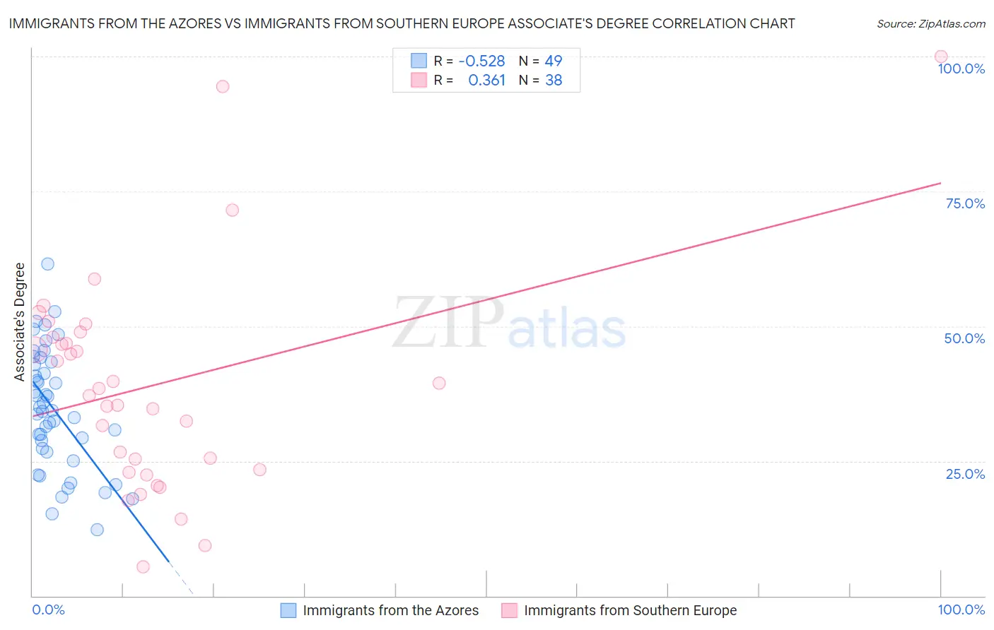 Immigrants from the Azores vs Immigrants from Southern Europe Associate's Degree
