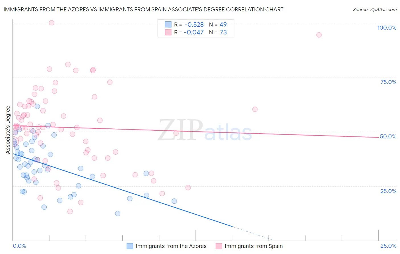 Immigrants from the Azores vs Immigrants from Spain Associate's Degree