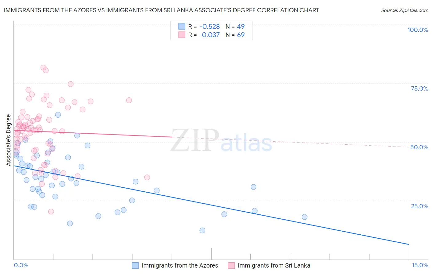 Immigrants from the Azores vs Immigrants from Sri Lanka Associate's Degree