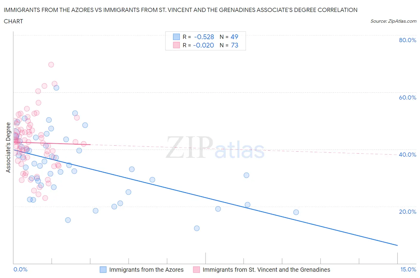 Immigrants from the Azores vs Immigrants from St. Vincent and the Grenadines Associate's Degree