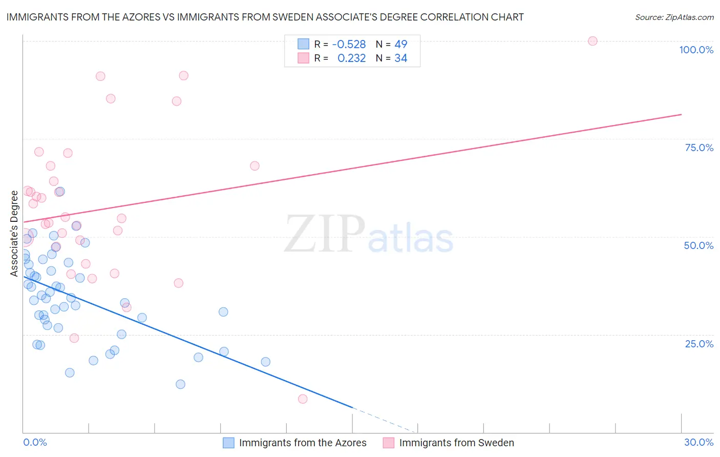 Immigrants from the Azores vs Immigrants from Sweden Associate's Degree