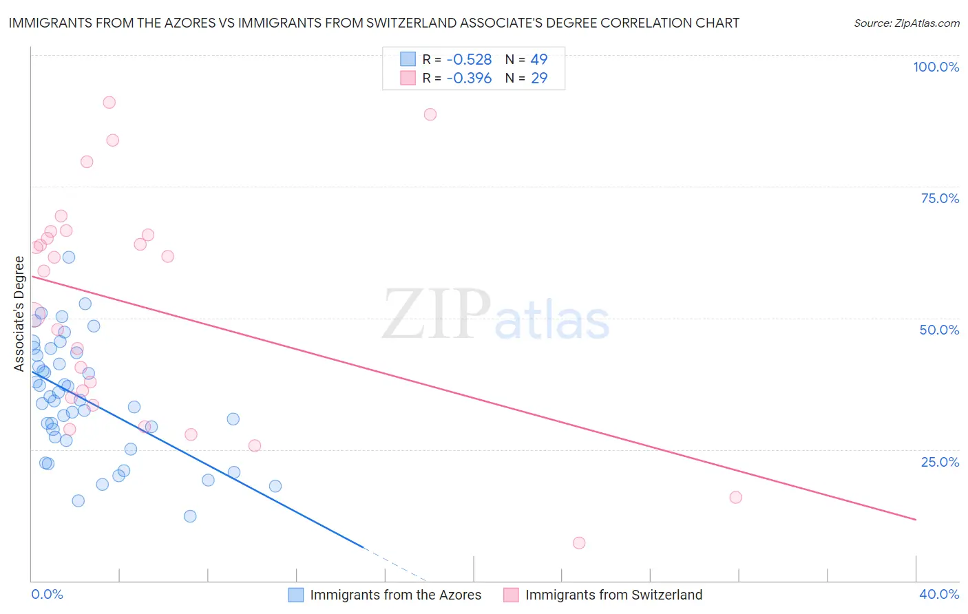 Immigrants from the Azores vs Immigrants from Switzerland Associate's Degree