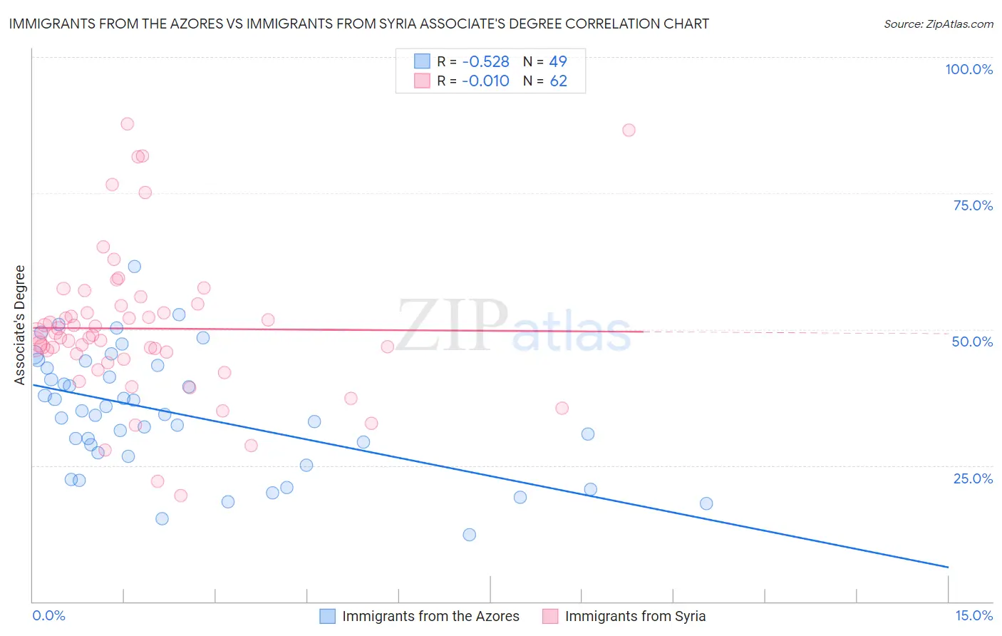 Immigrants from the Azores vs Immigrants from Syria Associate's Degree