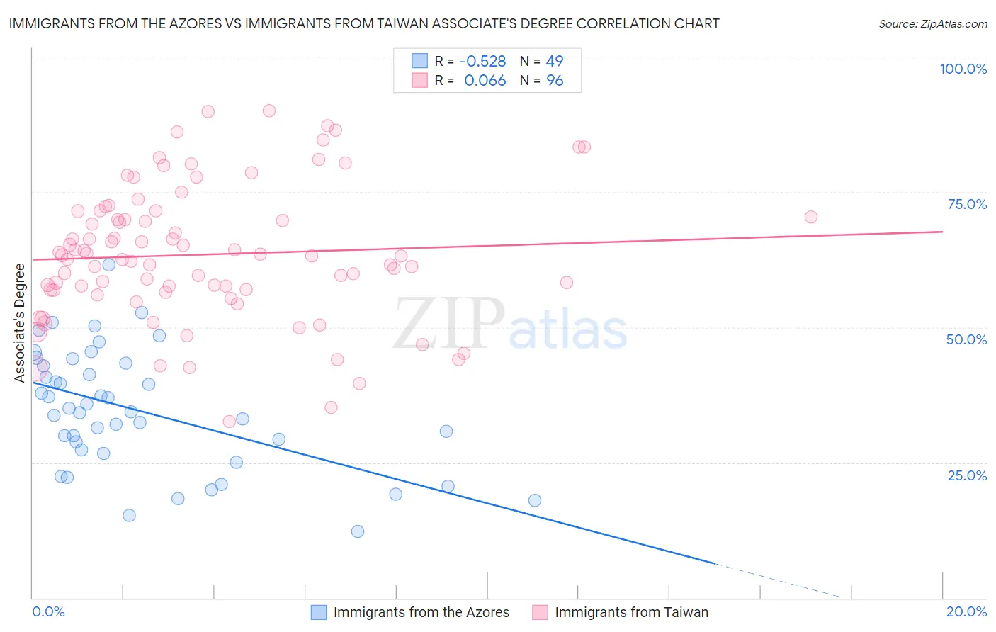 Immigrants from the Azores vs Immigrants from Taiwan Associate's Degree
