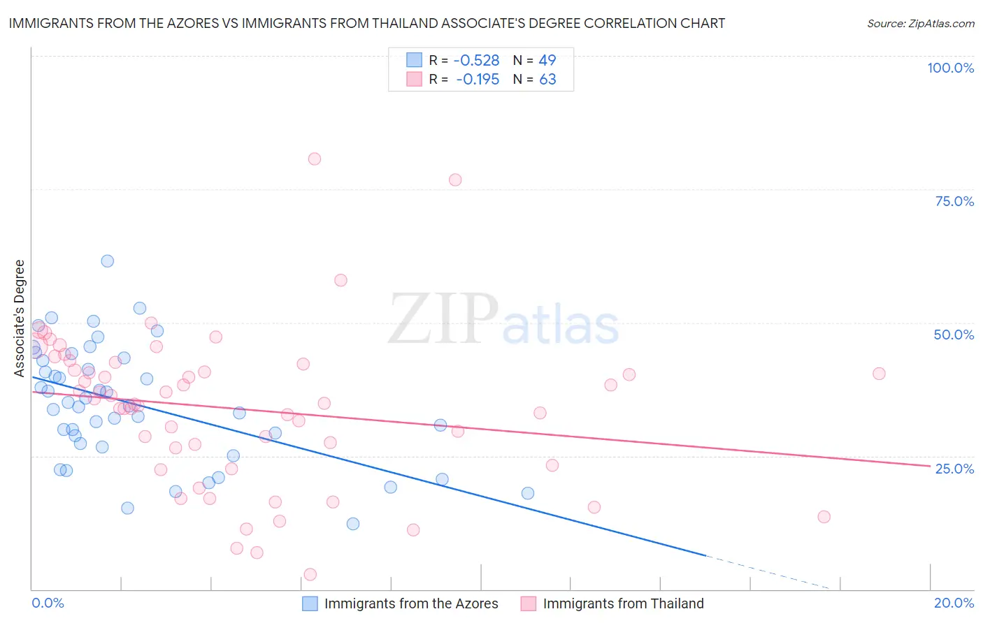 Immigrants from the Azores vs Immigrants from Thailand Associate's Degree