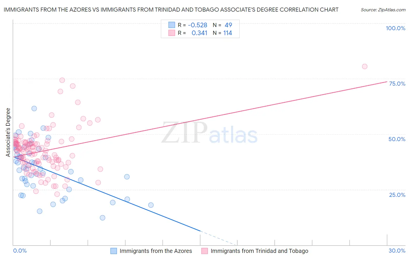 Immigrants from the Azores vs Immigrants from Trinidad and Tobago Associate's Degree