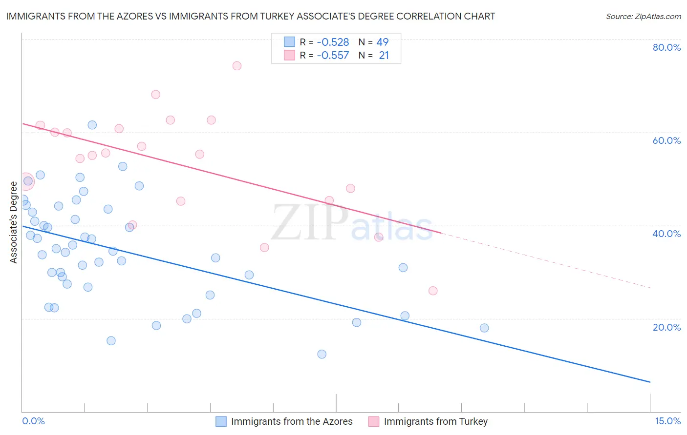 Immigrants from the Azores vs Immigrants from Turkey Associate's Degree