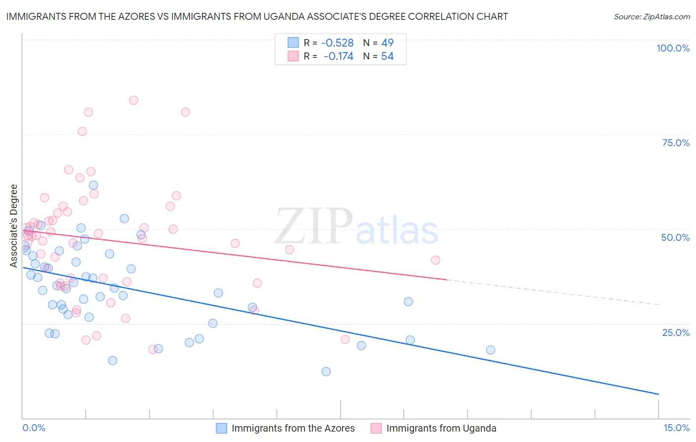 Immigrants from the Azores vs Immigrants from Uganda Associate's Degree