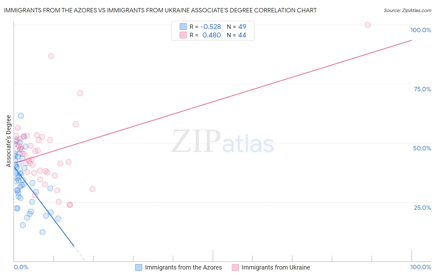 Immigrants from the Azores vs Immigrants from Ukraine Associate's Degree