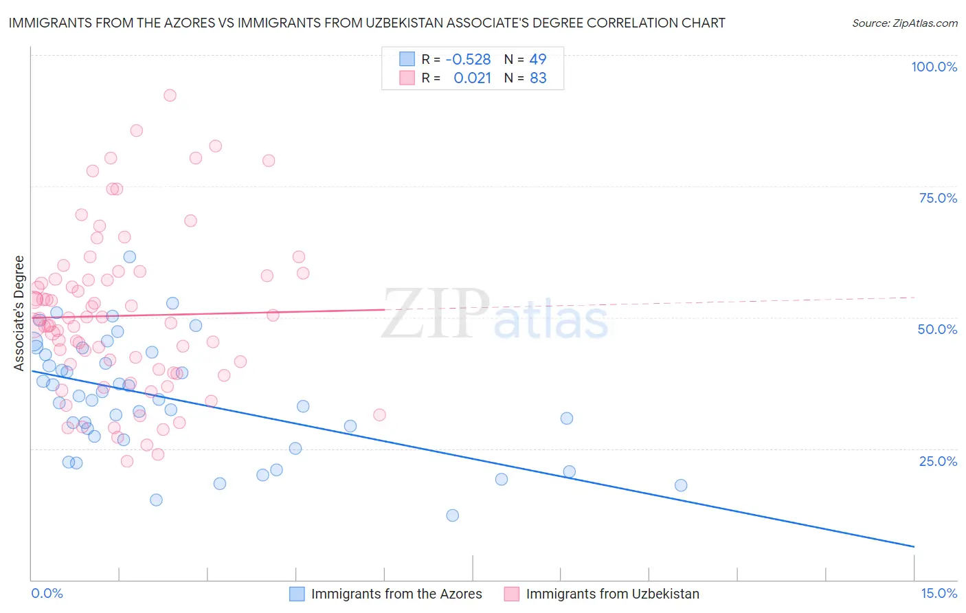 Immigrants from the Azores vs Immigrants from Uzbekistan Associate's Degree