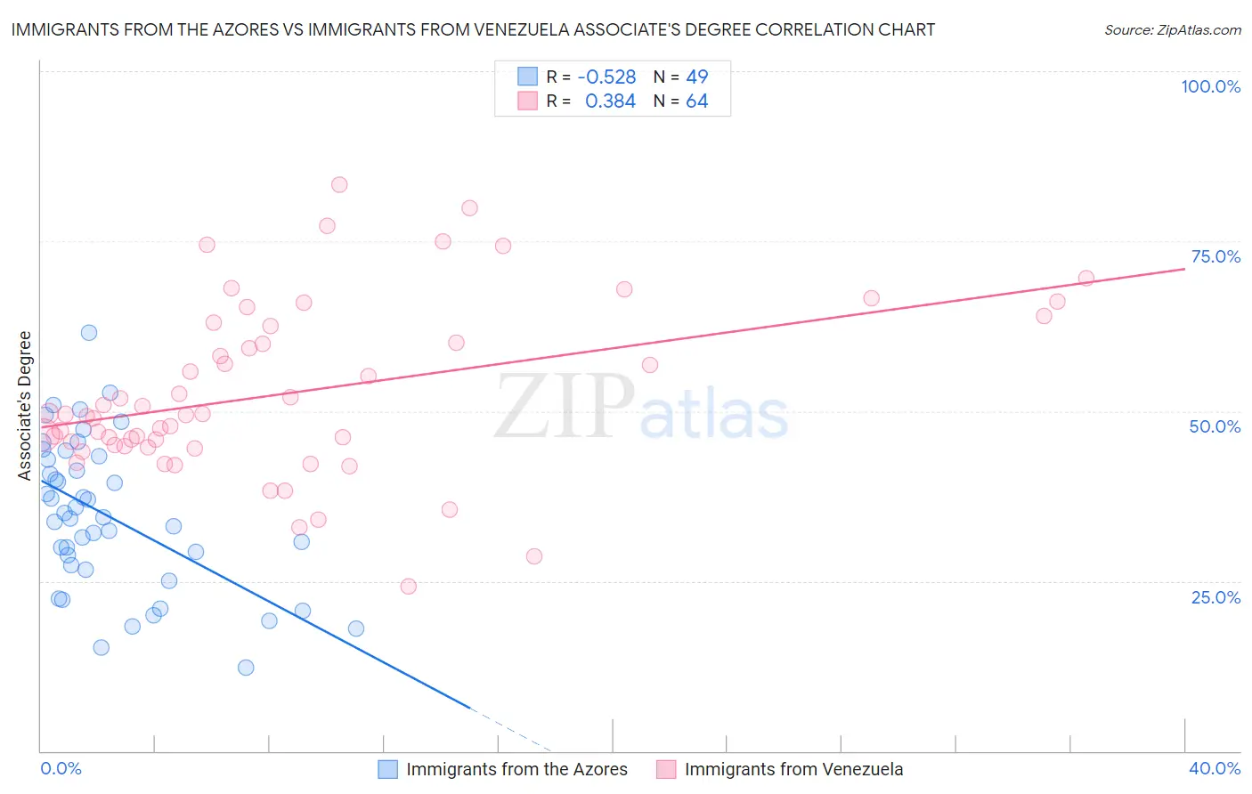 Immigrants from the Azores vs Immigrants from Venezuela Associate's Degree