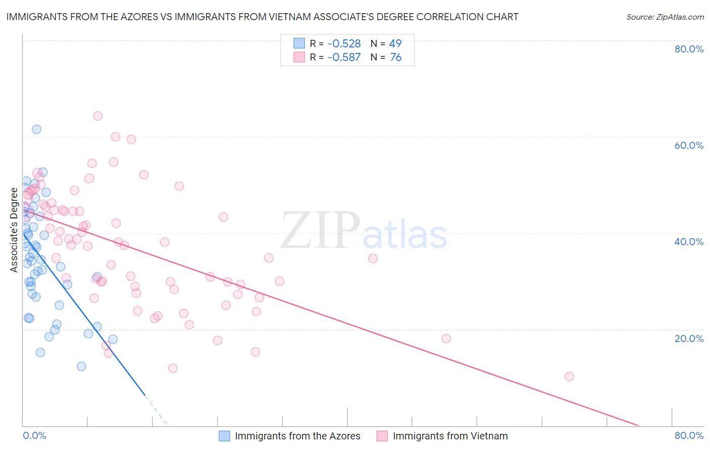 Immigrants from the Azores vs Immigrants from Vietnam Associate's Degree