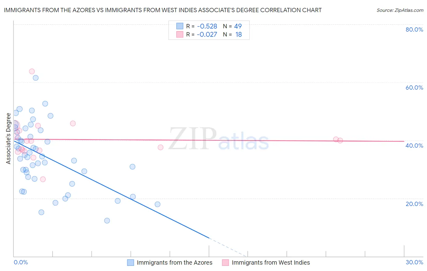 Immigrants from the Azores vs Immigrants from West Indies Associate's Degree