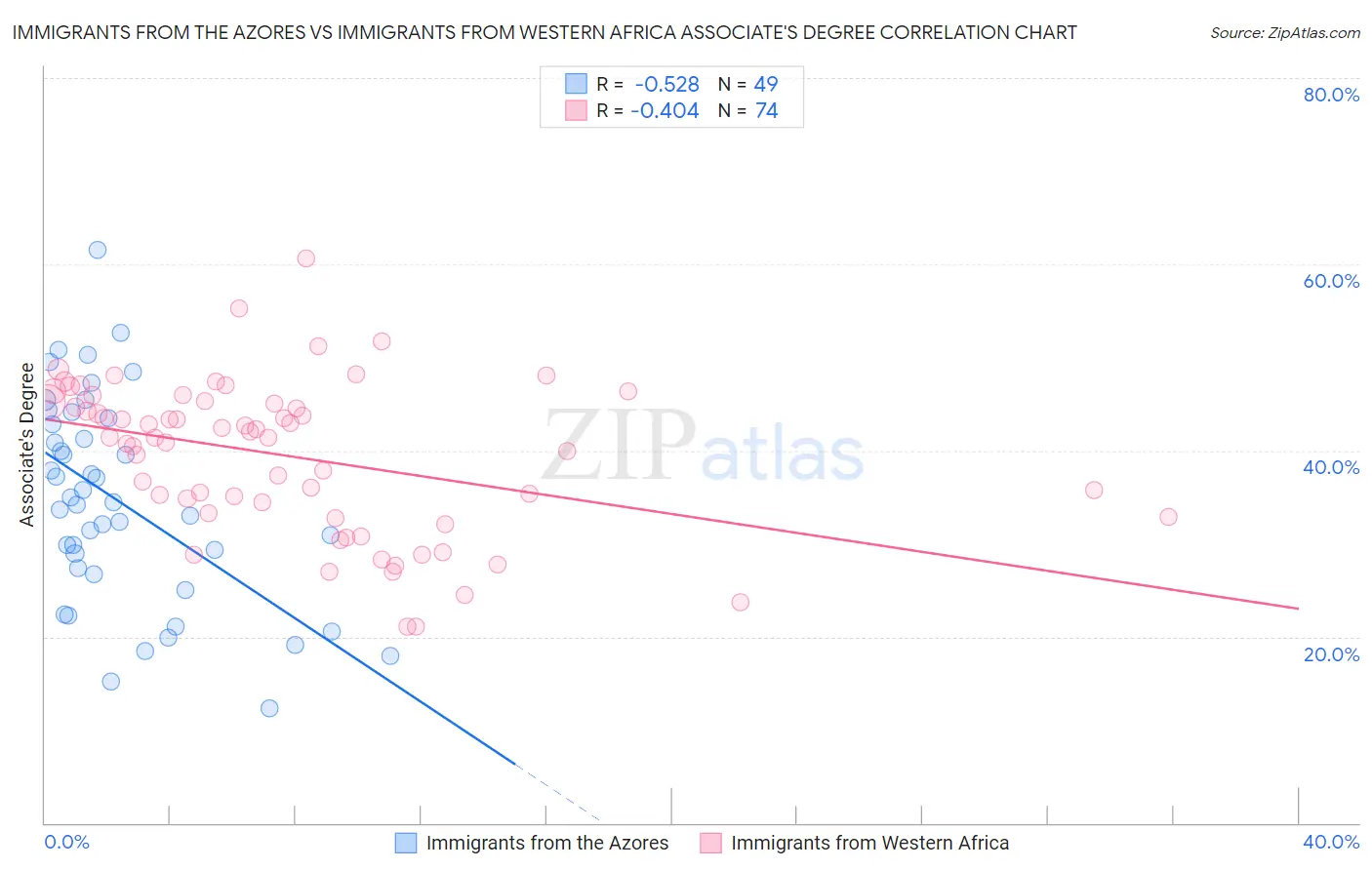 Immigrants from the Azores vs Immigrants from Western Africa Associate's Degree