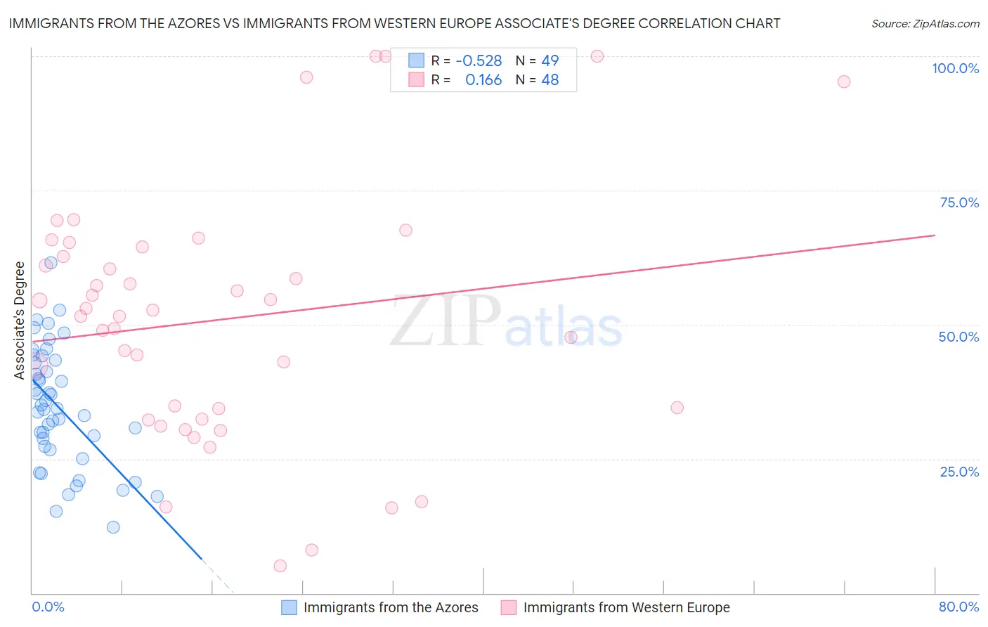 Immigrants from the Azores vs Immigrants from Western Europe Associate's Degree