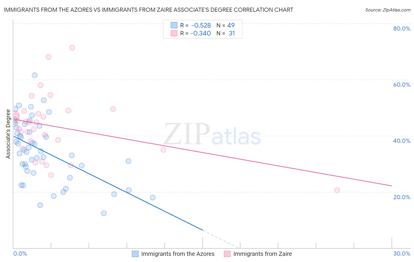 Immigrants from the Azores vs Immigrants from Zaire Associate's Degree