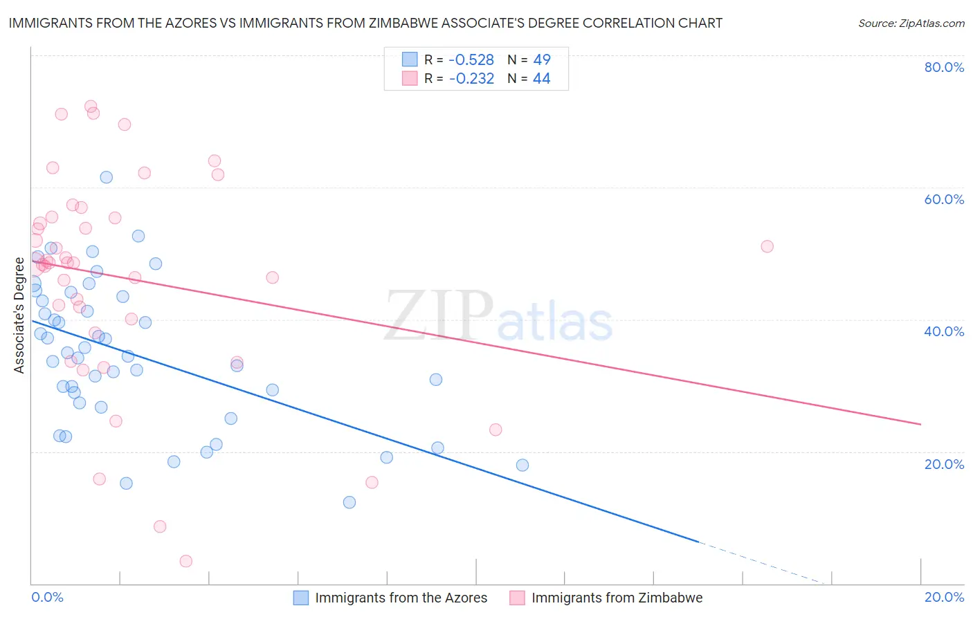 Immigrants from the Azores vs Immigrants from Zimbabwe Associate's Degree