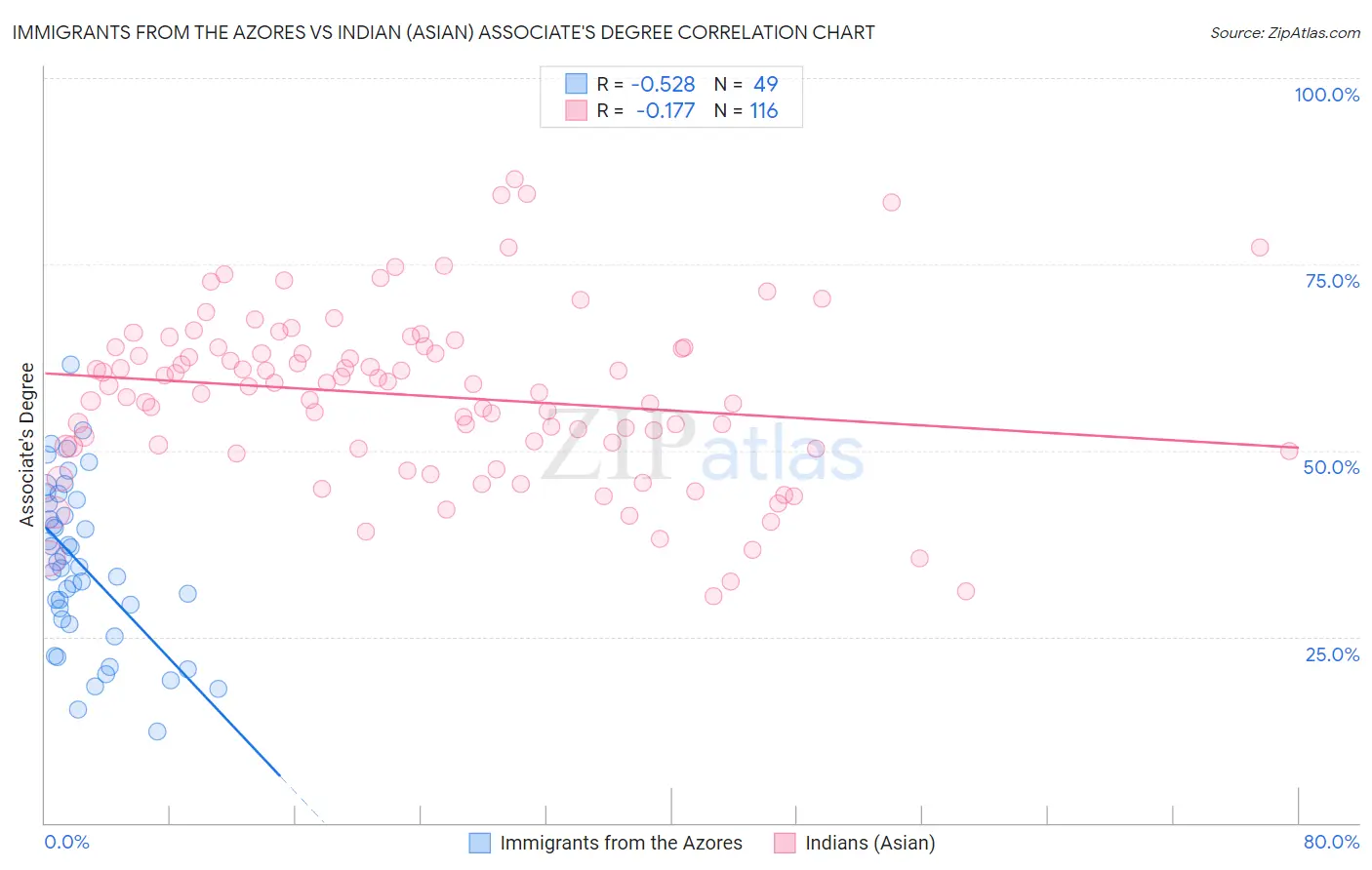 Immigrants from the Azores vs Indian (Asian) Associate's Degree