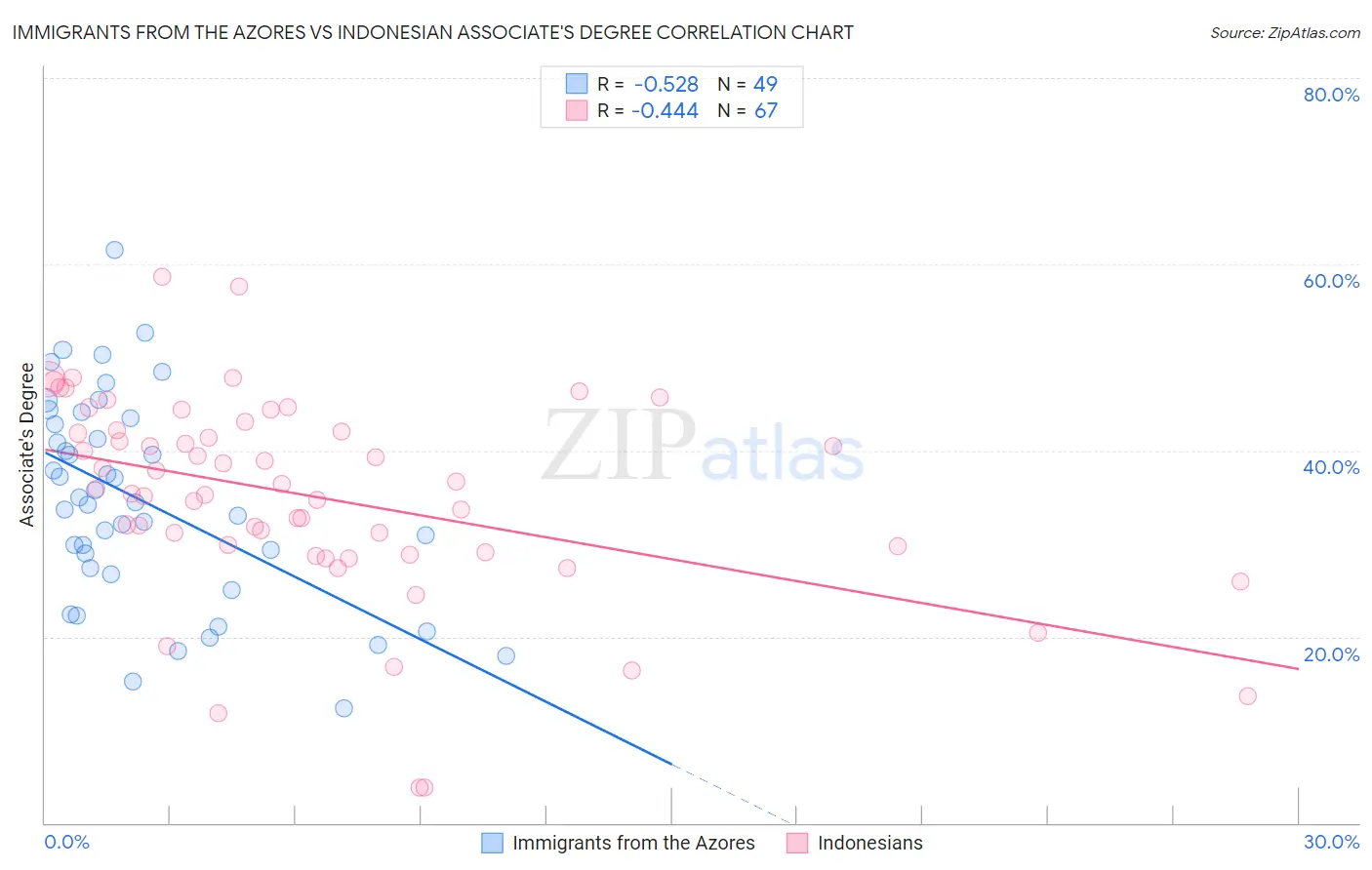 Immigrants from the Azores vs Indonesian Associate's Degree