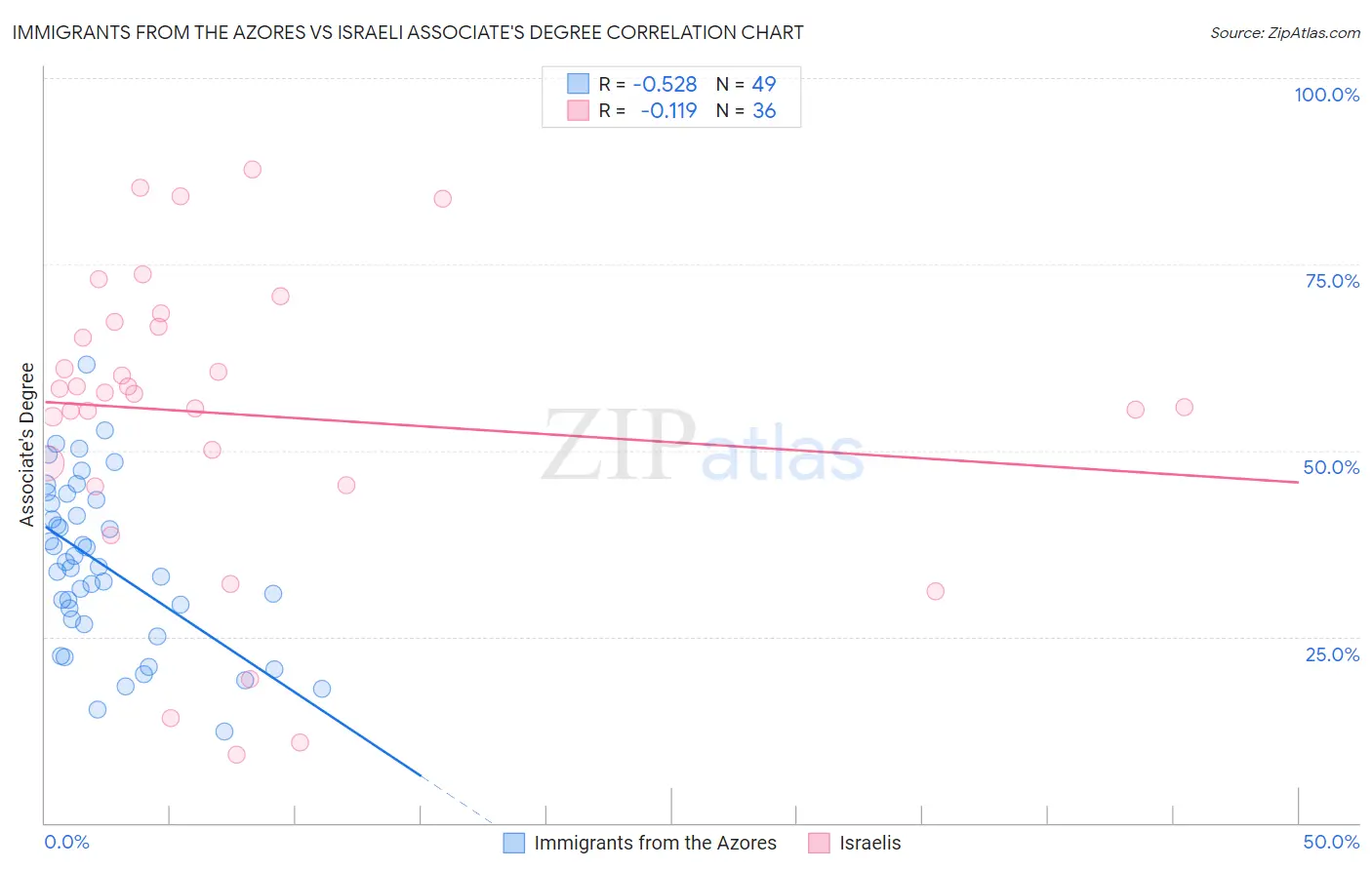 Immigrants from the Azores vs Israeli Associate's Degree