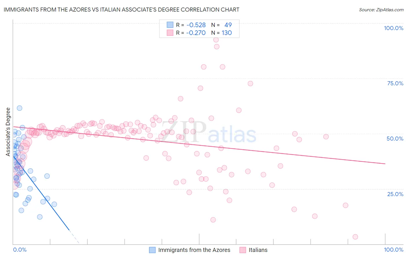 Immigrants from the Azores vs Italian Associate's Degree