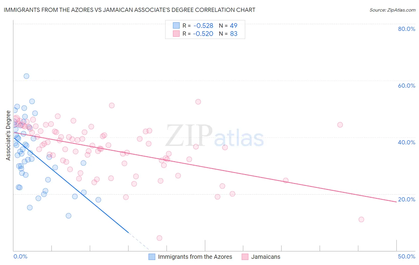 Immigrants from the Azores vs Jamaican Associate's Degree