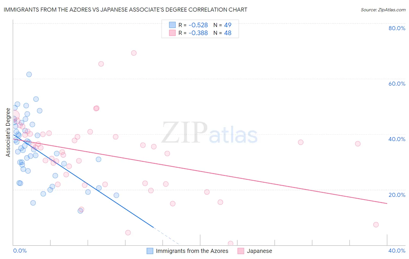 Immigrants from the Azores vs Japanese Associate's Degree