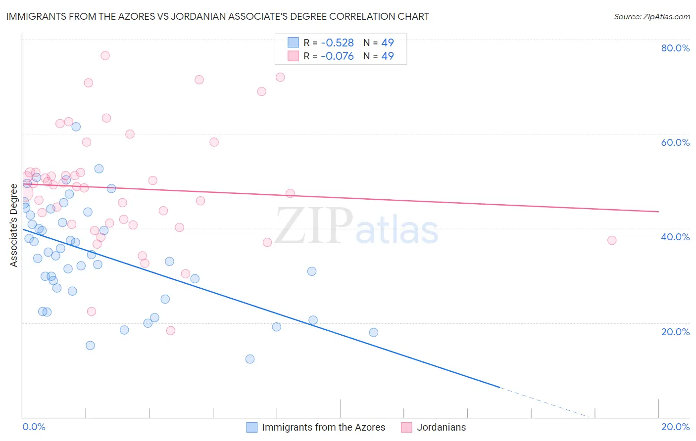 Immigrants from the Azores vs Jordanian Associate's Degree