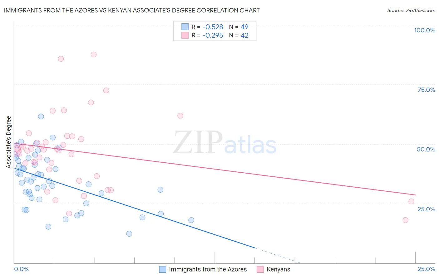 Immigrants from the Azores vs Kenyan Associate's Degree