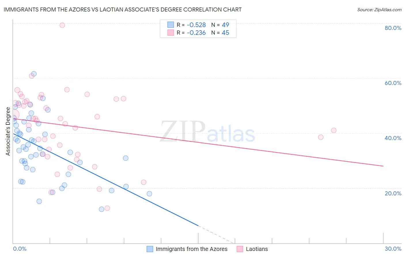 Immigrants from the Azores vs Laotian Associate's Degree