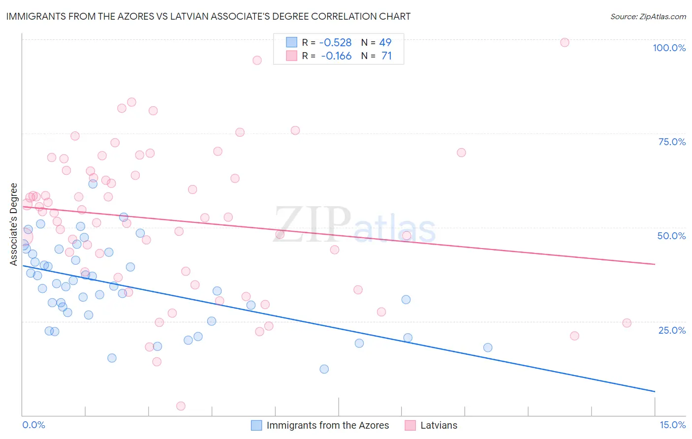 Immigrants from the Azores vs Latvian Associate's Degree