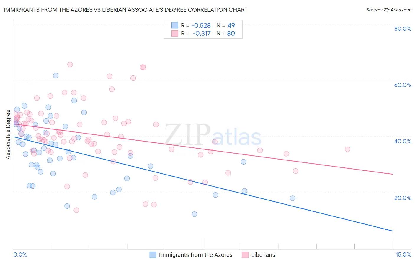 Immigrants from the Azores vs Liberian Associate's Degree