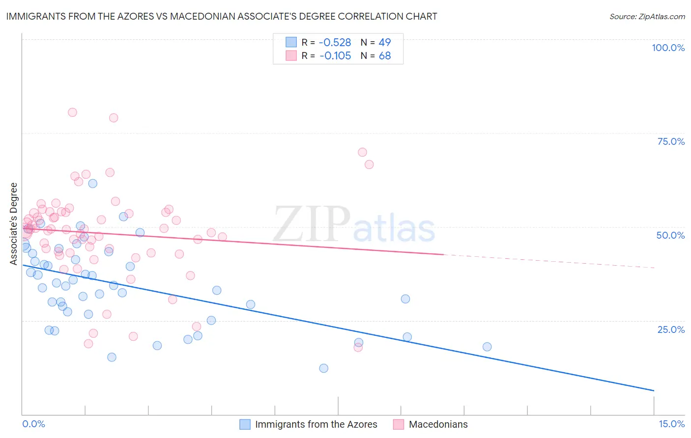 Immigrants from the Azores vs Macedonian Associate's Degree