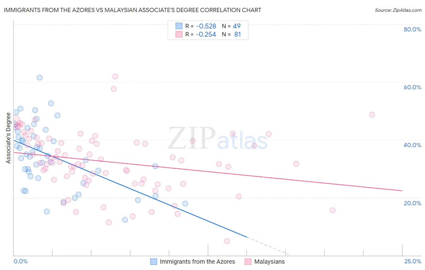 Immigrants from the Azores vs Malaysian Associate's Degree