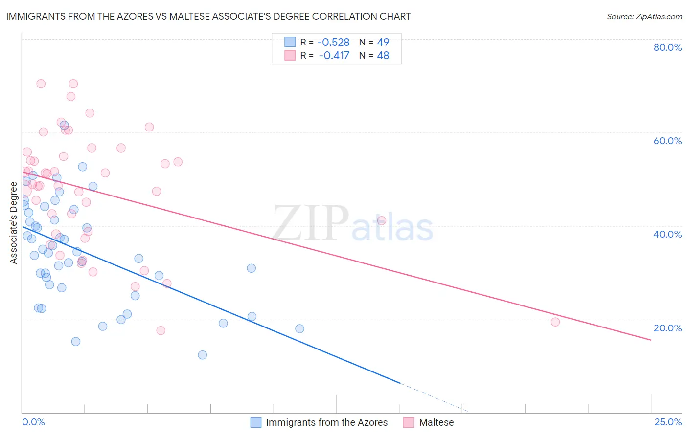 Immigrants from the Azores vs Maltese Associate's Degree