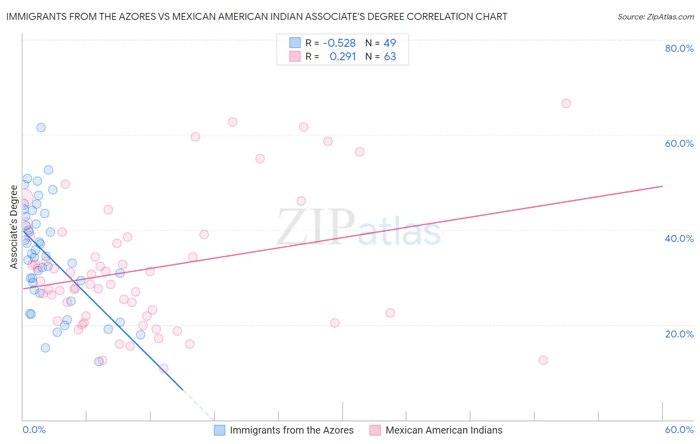 Immigrants from the Azores vs Mexican American Indian Associate's Degree