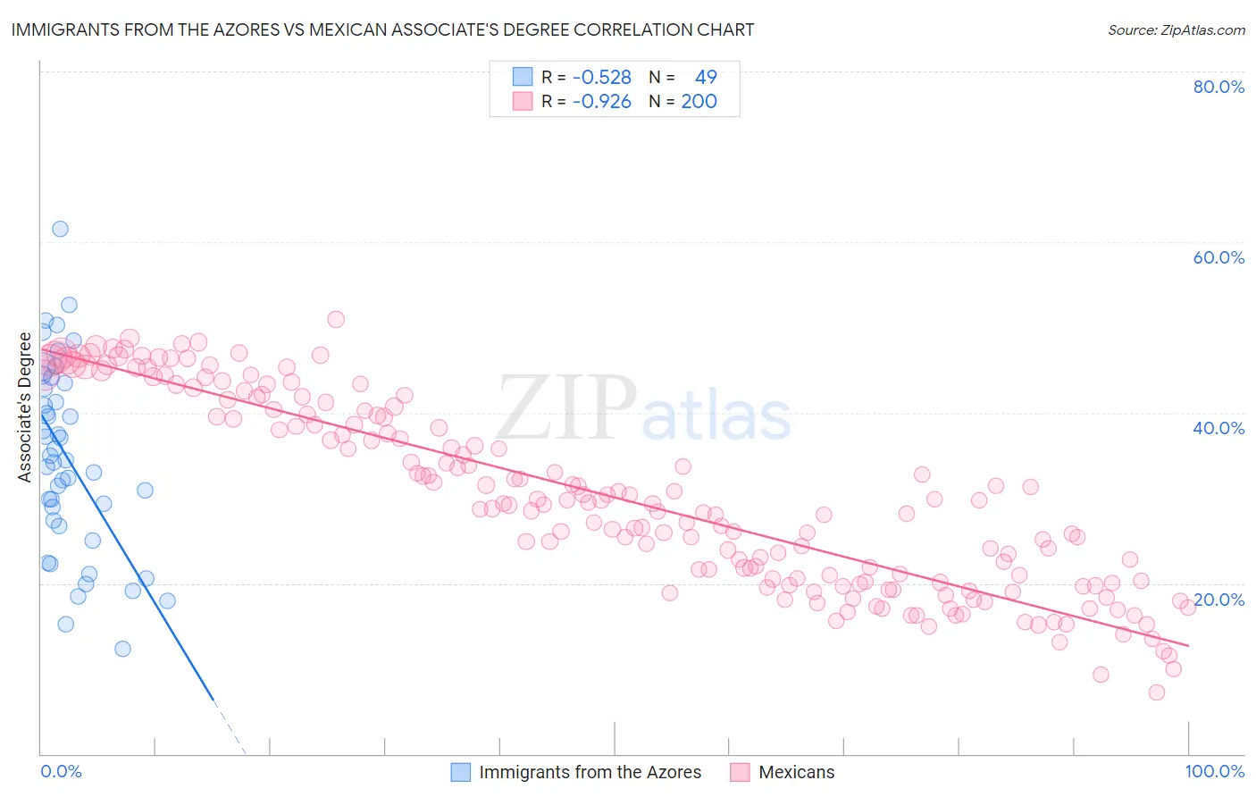 Immigrants from the Azores vs Mexican Associate's Degree