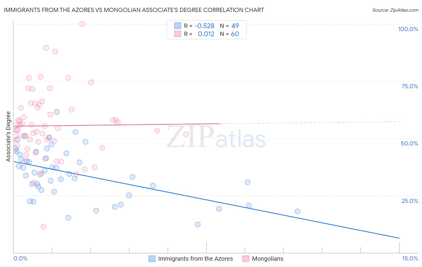 Immigrants from the Azores vs Mongolian Associate's Degree