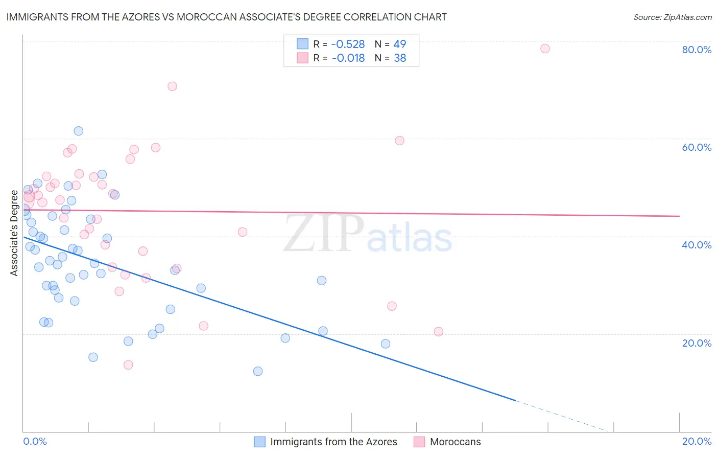 Immigrants from the Azores vs Moroccan Associate's Degree