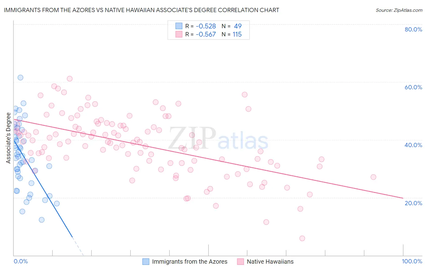 Immigrants from the Azores vs Native Hawaiian Associate's Degree