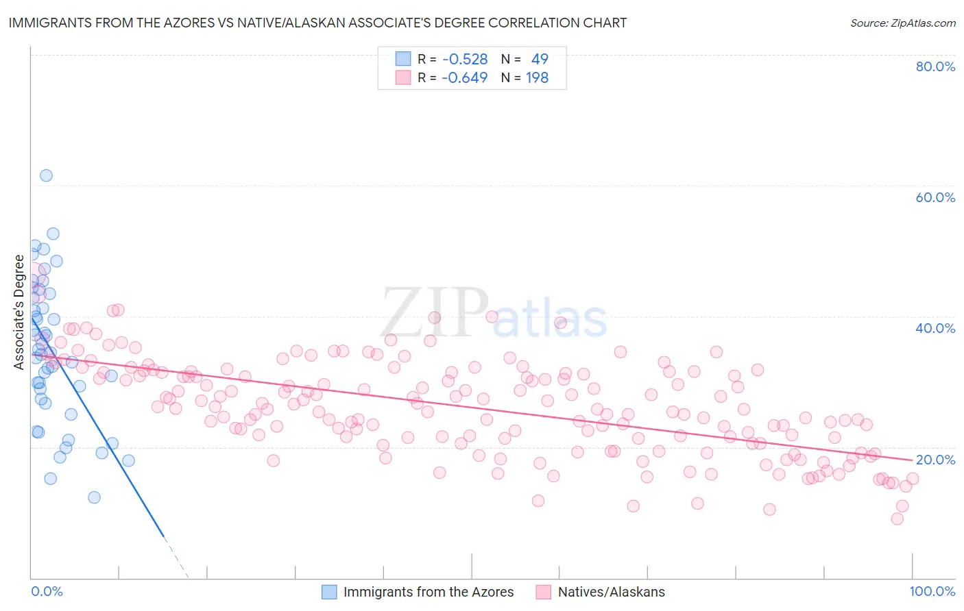 Immigrants from the Azores vs Native/Alaskan Associate's Degree