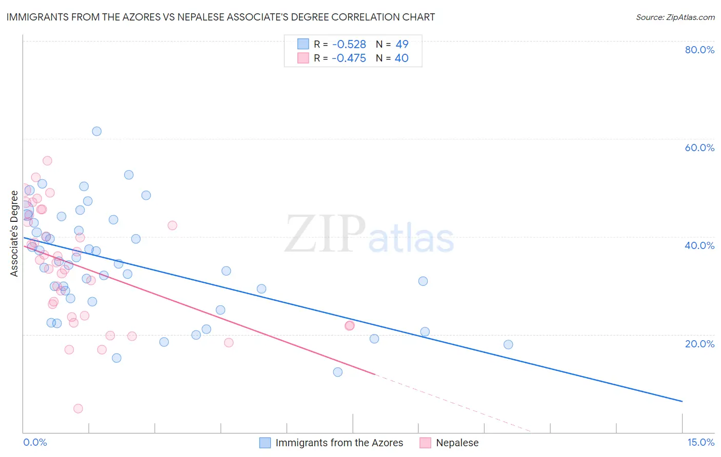 Immigrants from the Azores vs Nepalese Associate's Degree