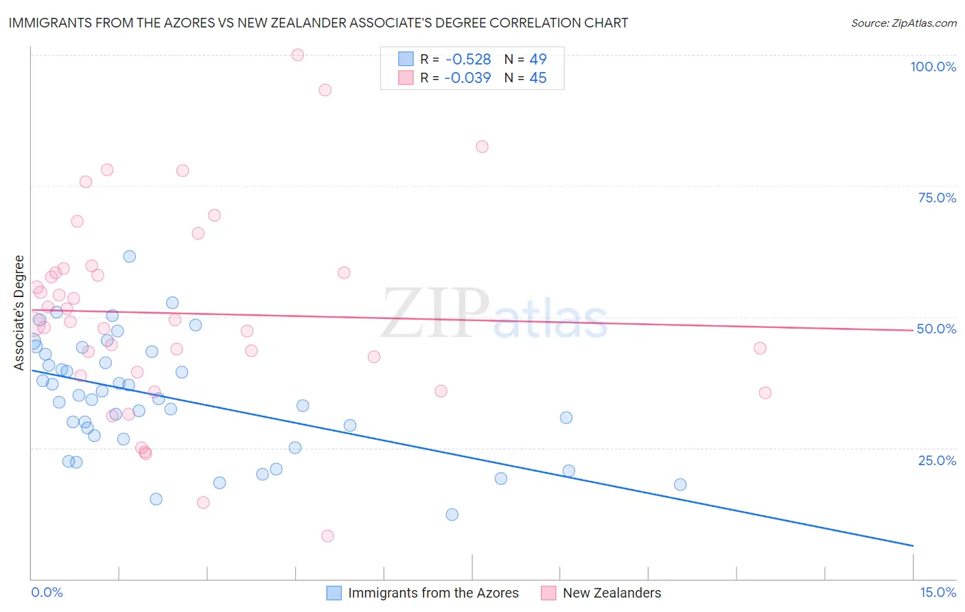 Immigrants from the Azores vs New Zealander Associate's Degree