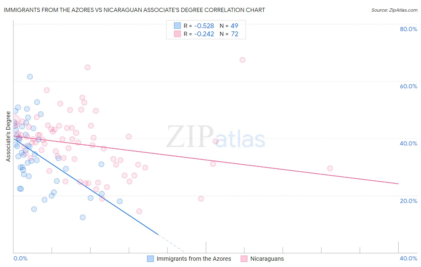 Immigrants from the Azores vs Nicaraguan Associate's Degree