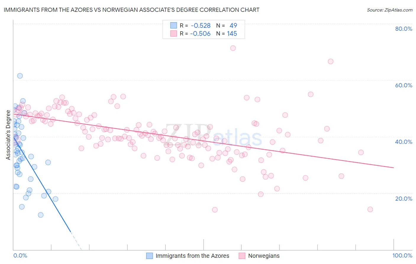 Immigrants from the Azores vs Norwegian Associate's Degree