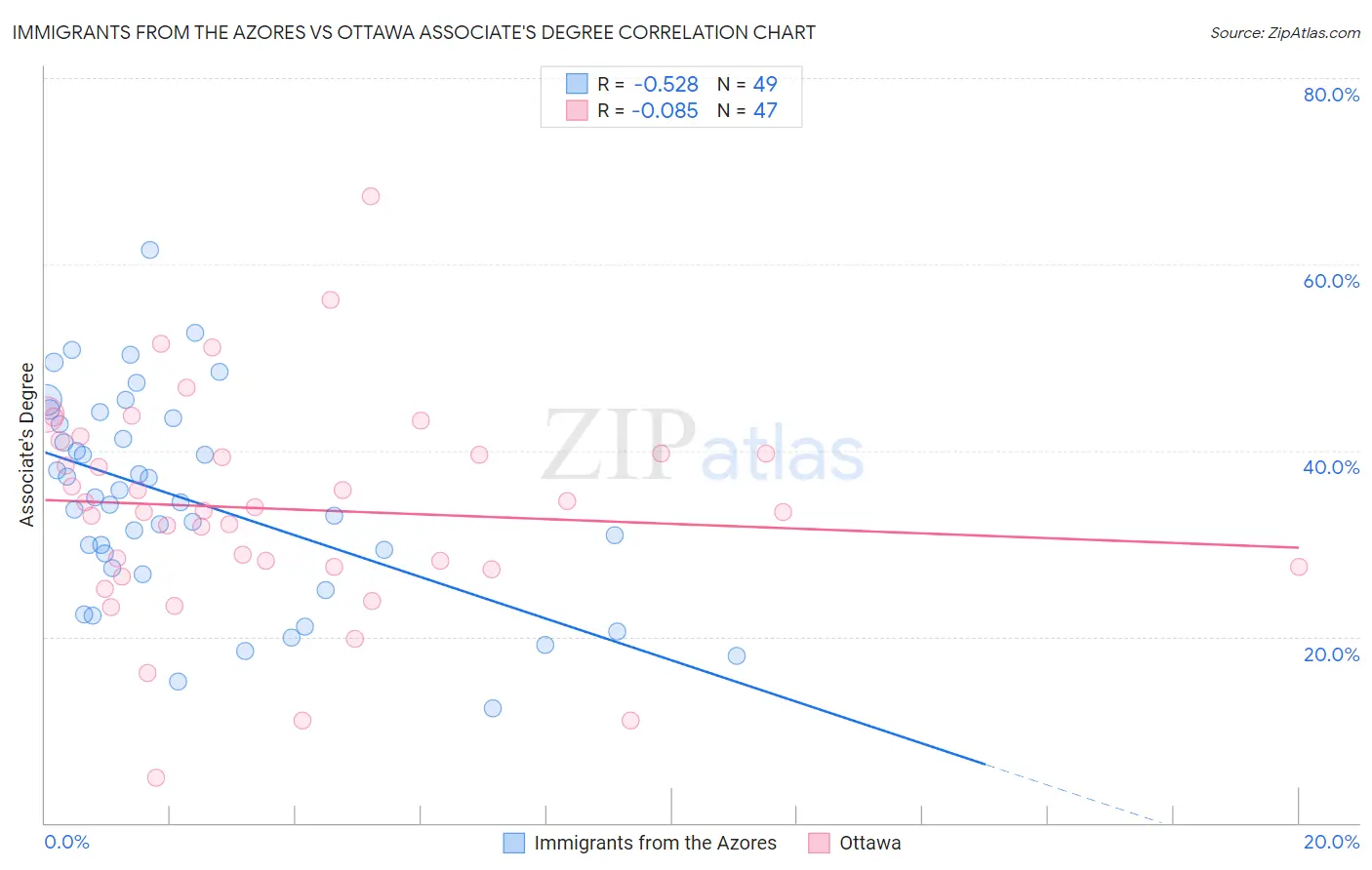 Immigrants from the Azores vs Ottawa Associate's Degree