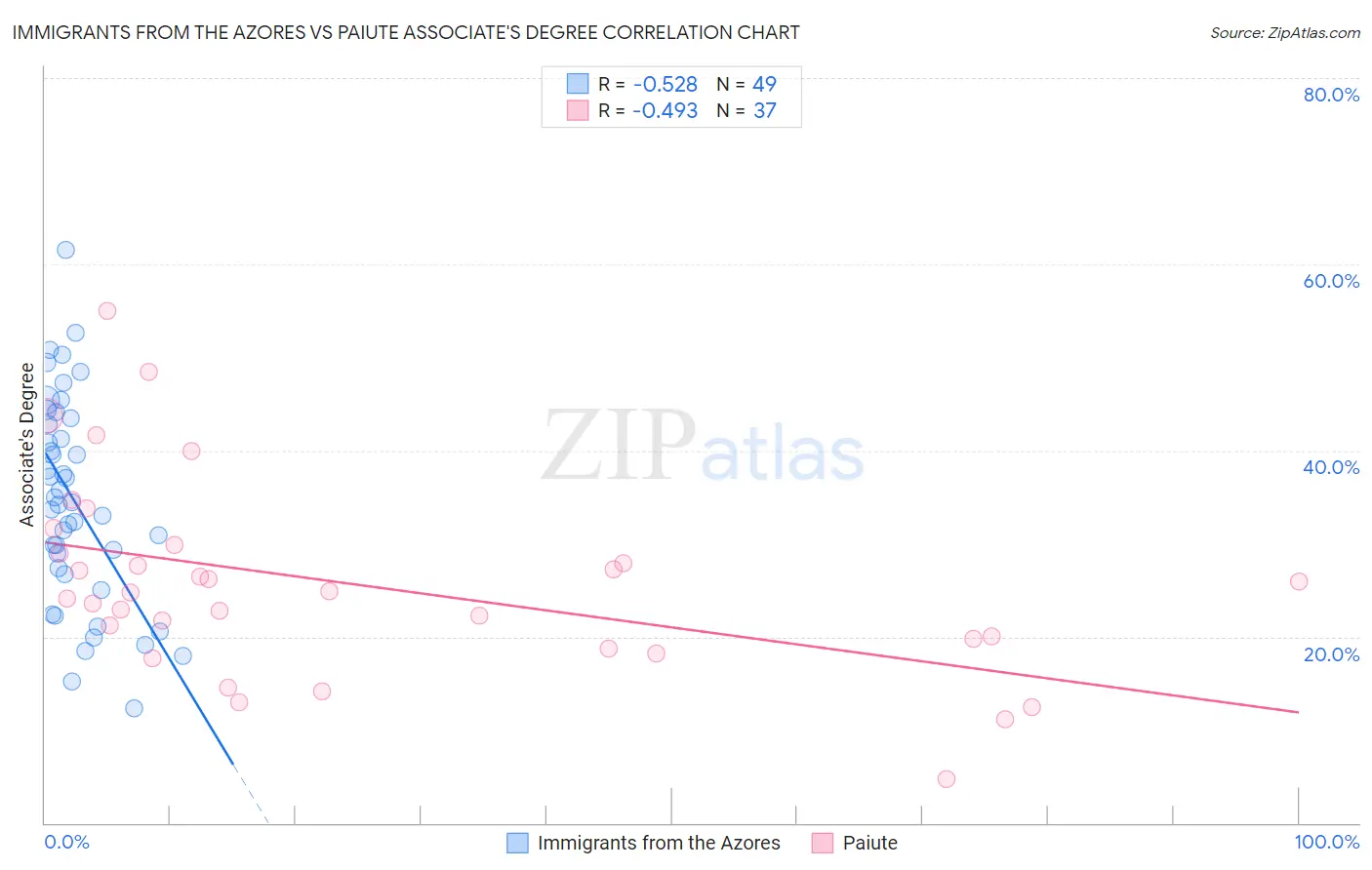 Immigrants from the Azores vs Paiute Associate's Degree