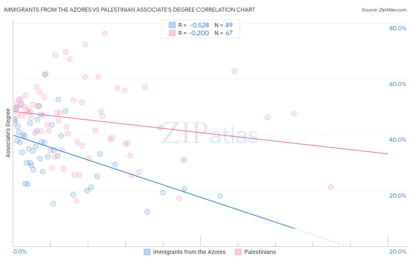 Immigrants from the Azores vs Palestinian Associate's Degree
