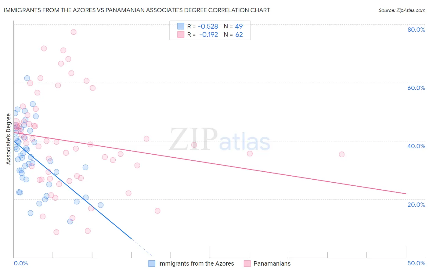 Immigrants from the Azores vs Panamanian Associate's Degree