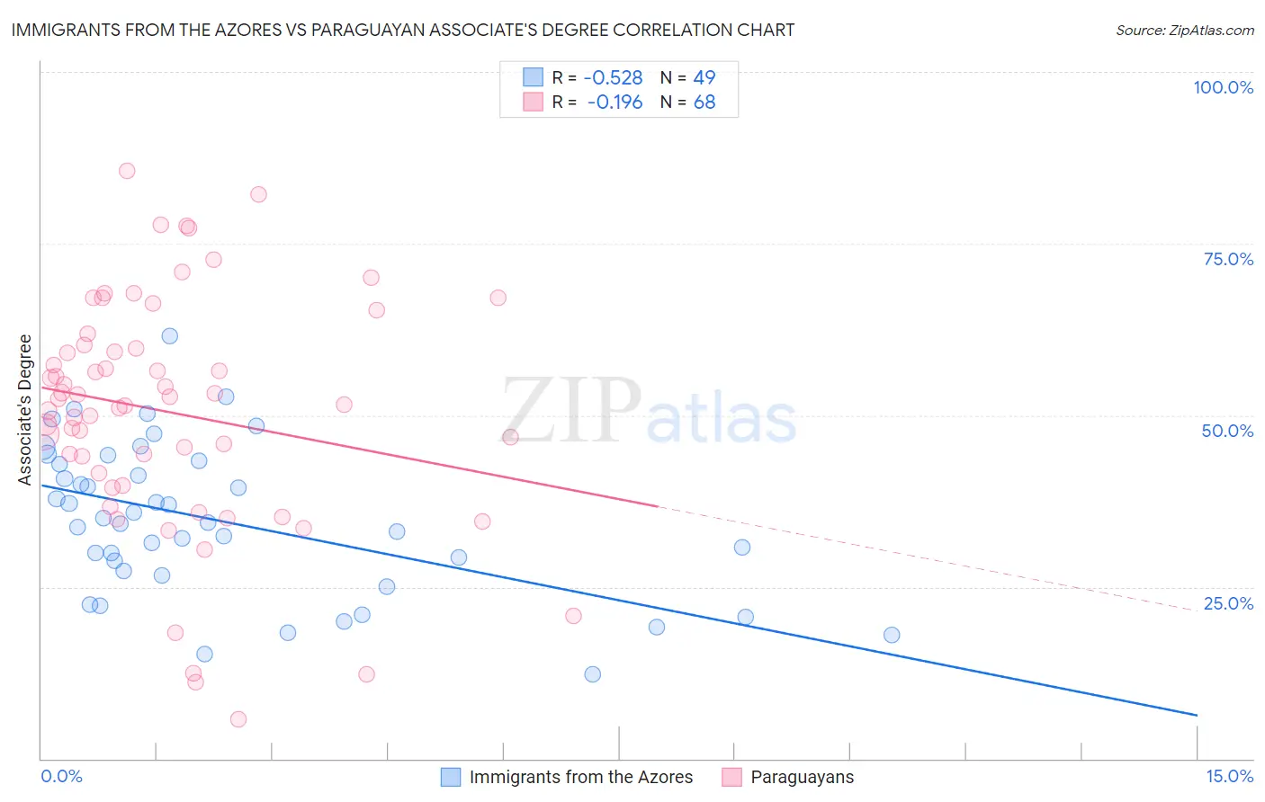 Immigrants from the Azores vs Paraguayan Associate's Degree